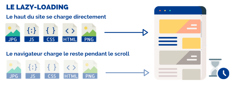 optimisation du site web en utilisant la technique du lazy loading