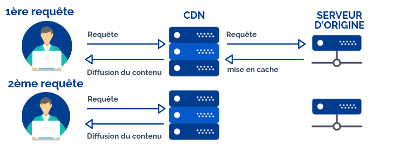 mise en cache CDN